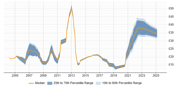 Contractor hourly rate distribution trend for Data Analyst job vacancies in the City of London