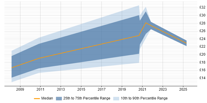 Contractor hourly rate distribution trend for jobs in the City of London citing Data Analytics Contractor hourly rate distribution trend for jobs in the City of London citing Data Analytics