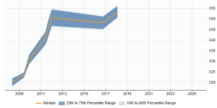 Contractor hourly rate distribution trend for Data Architect job vacancies in the City of London