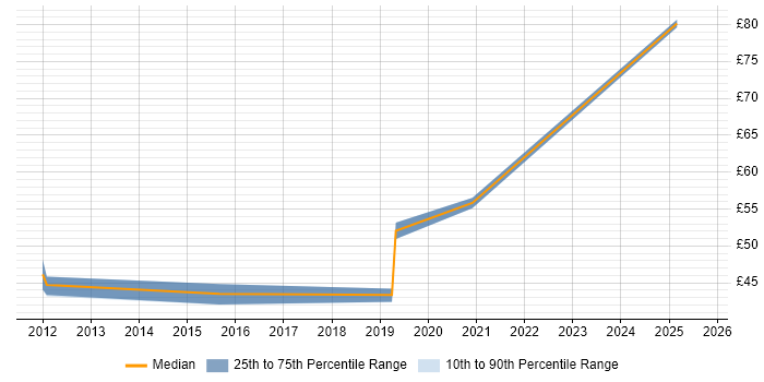 Contractor hourly rate distribution trend for jobs in the City of London citing Data Architecture