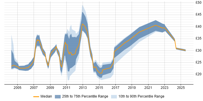 Contractor hourly rate distribution trend for jobs in the City of London citing Data Centre