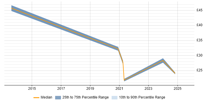 Contractor hourly rate distribution trend for jobs in the City of London citing Data Engineering Contractor hourly rate distribution trend for jobs in the City of London citing Data Engineering