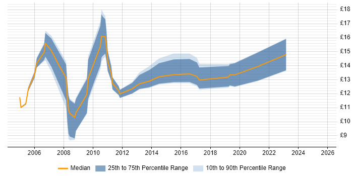 Contractor hourly rate distribution trend for jobs in the City of London citing Data Entry