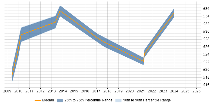 Contractor hourly rate distribution trend for jobs in the City of London citing Data Integration Contractor hourly rate distribution trend for jobs in the City of London citing Data Integration