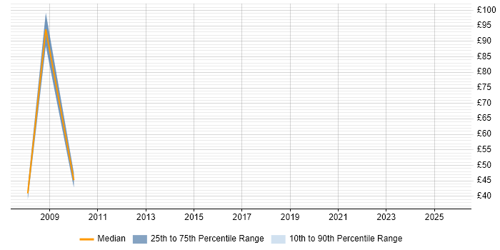 Contractor hourly rate distribution trend for jobs in the City of London citing Data Matching
