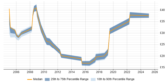 Contractor hourly rate distribution trend for jobs in the City of London citing Data Migration Contractor hourly rate distribution trend for jobs in the City of London citing Data Migration