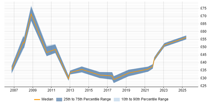 Contractor hourly rate distribution trend for jobs in the City of London citing Data Mining