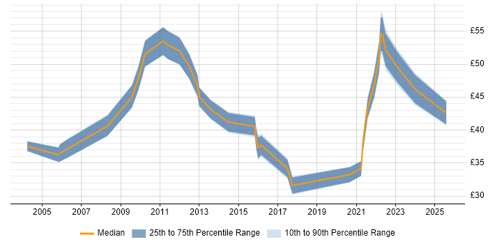 Contractor hourly rate distribution trend for jobs in the City of London citing Data Modelling Contractor hourly rate distribution trend for jobs in the City of London citing Data Modelling