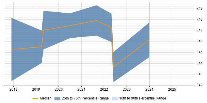 Contractor hourly rate distribution trend for jobs in the City of London citing Data Pipeline