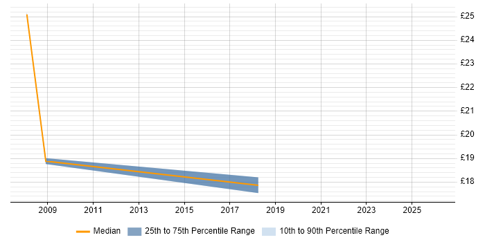 Contractor hourly rate distribution trend for Data Quality Analyst job vacancies in the City of London