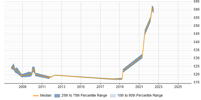 Contractor hourly rate distribution trend for jobs in the City of London citing Data Quality