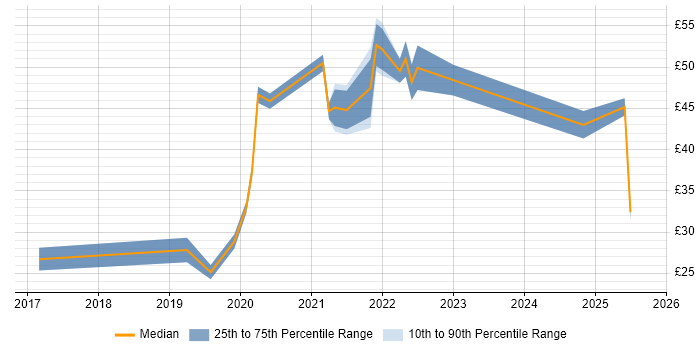 Contractor hourly rate distribution trend for jobs in the City of London citing Data Science
