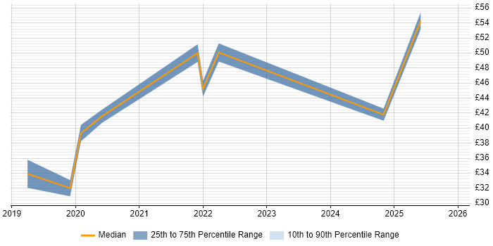 Contractor hourly rate distribution trend for Data Scientist job vacancies in the City of London