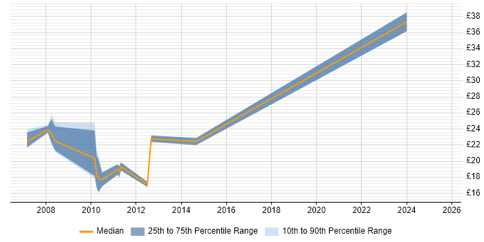 Contractor hourly rate distribution trend for jobs in the City of London citing Data Security