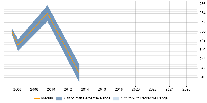 Contractor hourly rate distribution trend for Data Warehouse Analyst job vacancies in the City of London