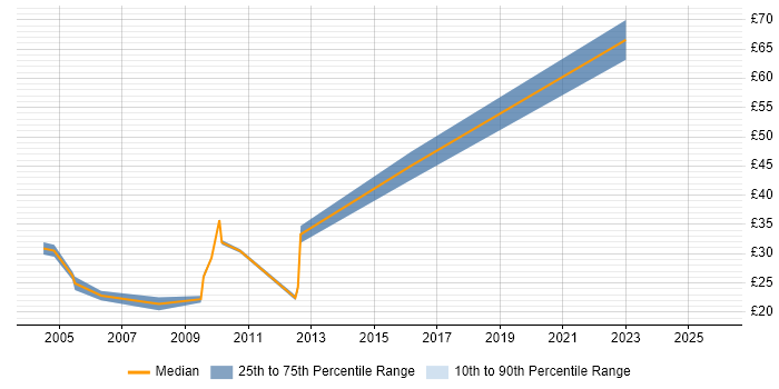Contractor hourly rate distribution trend for Database Developer job vacancies in the City of London