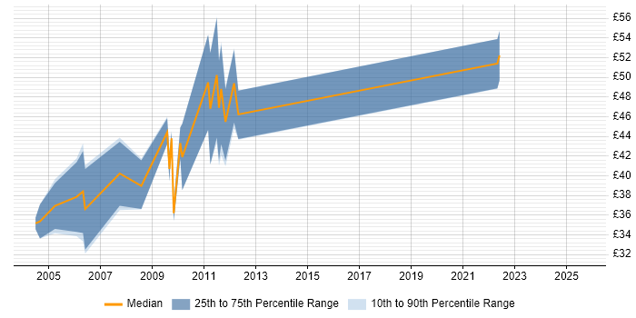 Contractor hourly rate distribution trend for jobs in the City of London citing DB2
