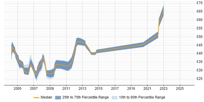 Contractor hourly rate distribution trend for DBA job vacancies in the City of London