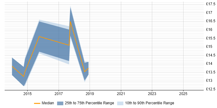 Contractor hourly rate distribution trend for jobs in the City of London citing DBS Check