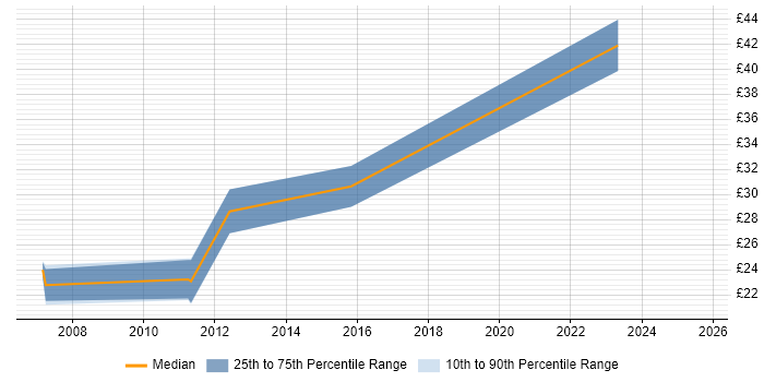 Contractor hourly rate distribution trend for jobs in the City of London citing Debian