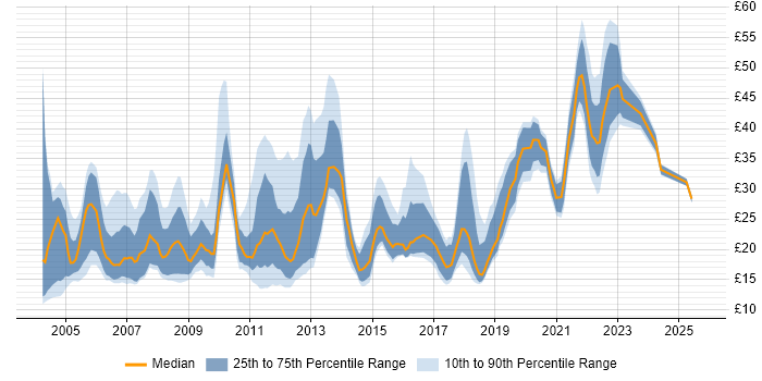 Contractor hourly rate distribution trend for jobs in the City of London citing Degree