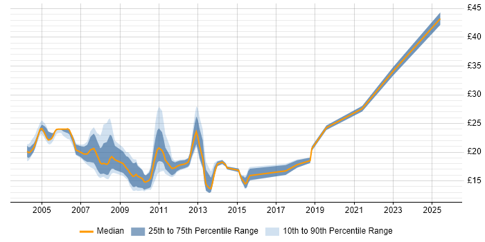 Contractor hourly rate distribution trend for jobs in the City of London citing Dell