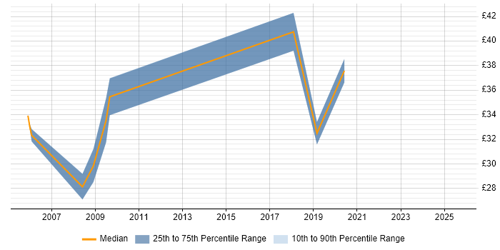 Contractor hourly rate distribution trend for jobs in the City of London citing Deployment Automation