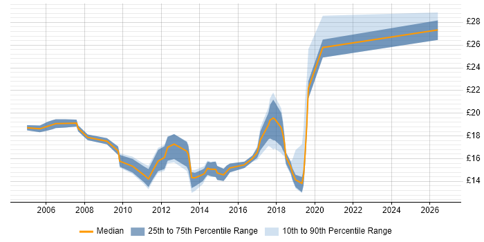 Contractor hourly rate distribution trend for Deployment Engineer job vacancies in the City of London