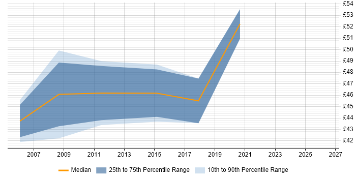Contractor hourly rate distribution trend for Deployment Manager job vacancies in the City of London