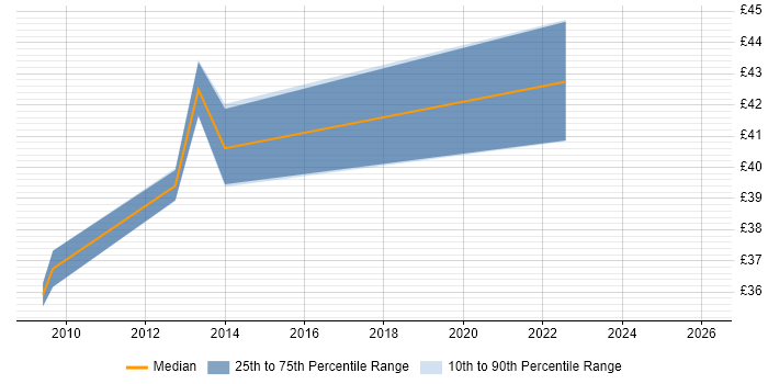 Contractor hourly rate distribution trend for Design Engineer job vacancies in the City of London
