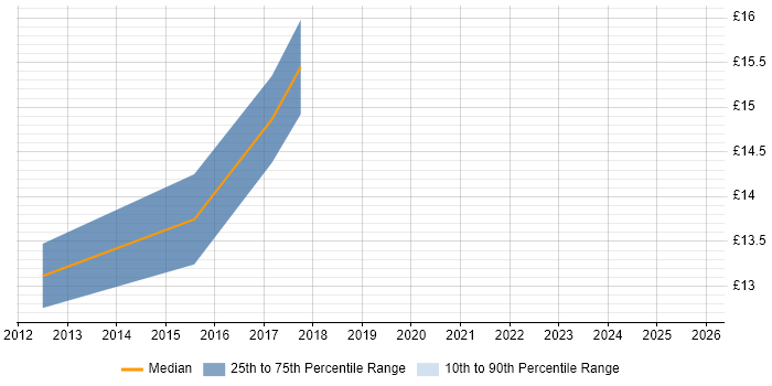Contractor hourly rate distribution trend for Deskside Support Engineer job vacancies in the City of London