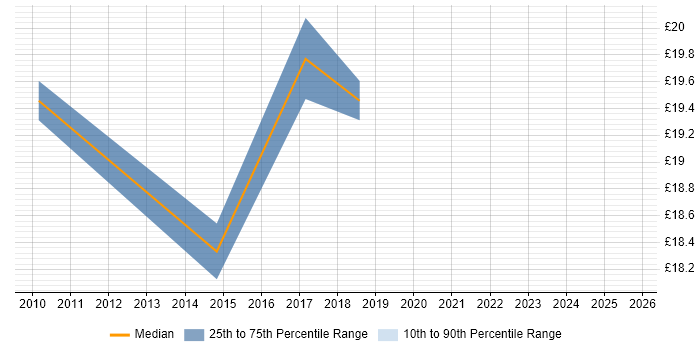 Contractor hourly rate distribution trend for Desktop Administrator job vacancies in the City of London
