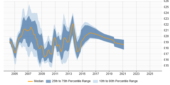 Contractor hourly rate distribution trend for Desktop Analyst job vacancies in the City of London