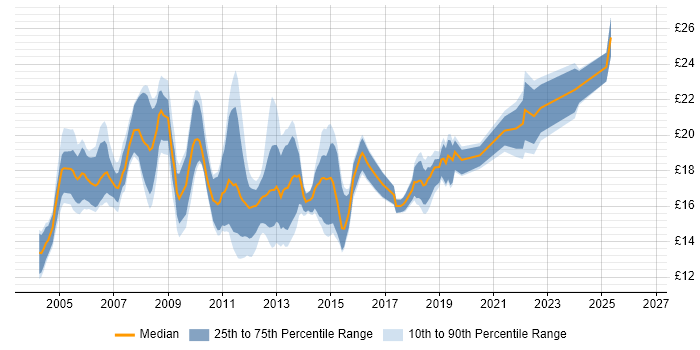 Contractor hourly rate distribution trend for Desktop Engineer job vacancies in the City of London