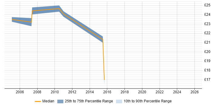Contractor hourly rate distribution trend for Desktop Manager job vacancies in the City of London