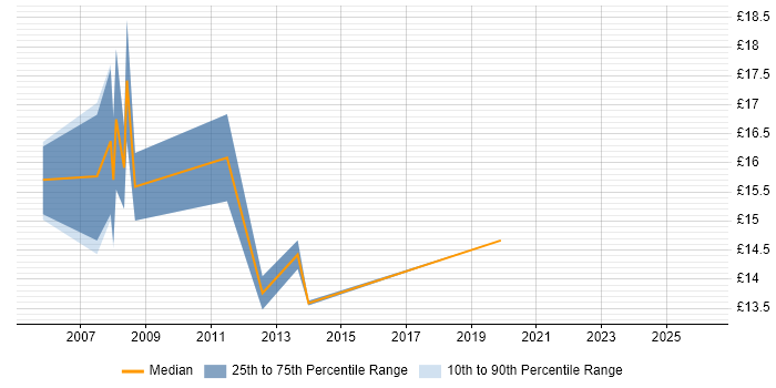 Contractor hourly rate distribution trend for Desktop Support Technician job vacancies in the City of London