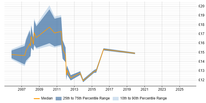 Contractor hourly rate distribution trend for Desktop Technician job vacancies in the City of London