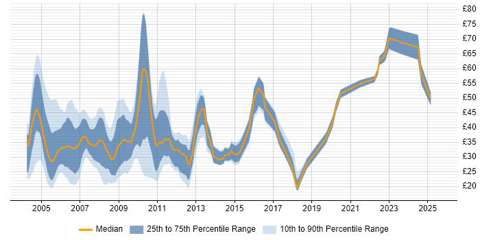 Contractor hourly rate distribution trend for Developer job vacancies in the City of London