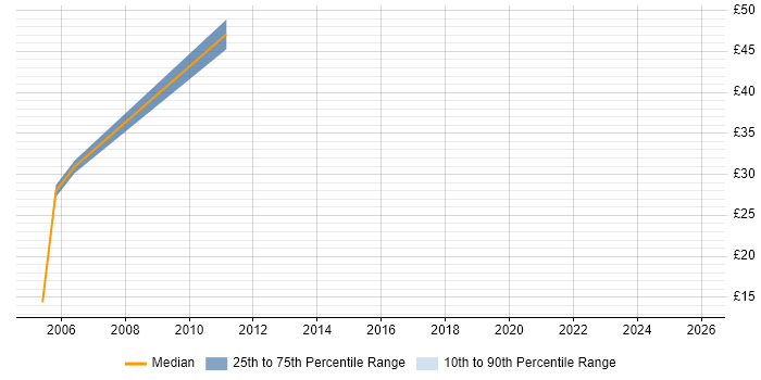 Contractor hourly rate distribution trend for Development Consultant job vacancies in the City of London