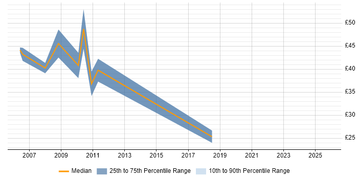 Contractor hourly rate distribution trend for Development Manager job vacancies in the City of London
