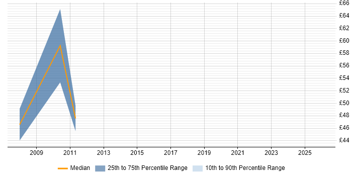 Contractor hourly rate distribution trend for Development Project Manager job vacancies in the City of London