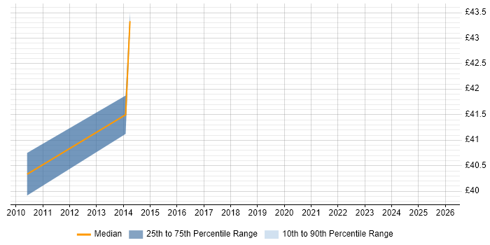 Contractor hourly rate distribution trend for jobs in the City of London citing Device Driver