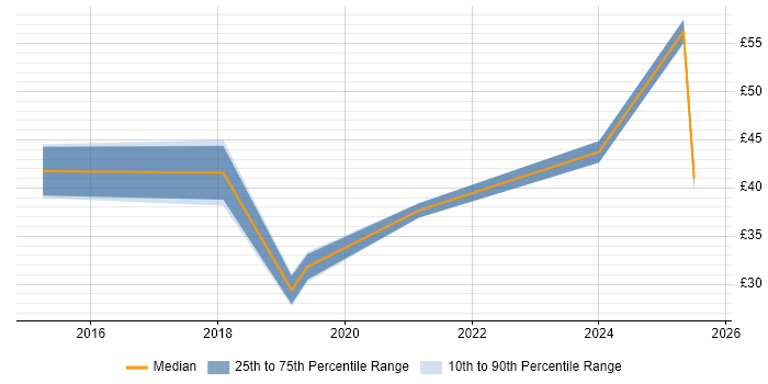 Contractor hourly rate distribution trend for jobs in the City of London citing DevOps