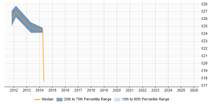 Contractor hourly rate distribution trend for Digital Designer job vacancies in the City of London