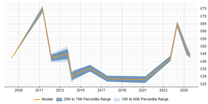 Contractor hourly rate distribution trend for jobs in the City of London citing Digital Marketing