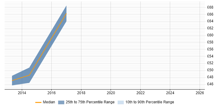 Contractor hourly rate distribution trend for jobs in the City of London citing Digital Strategy