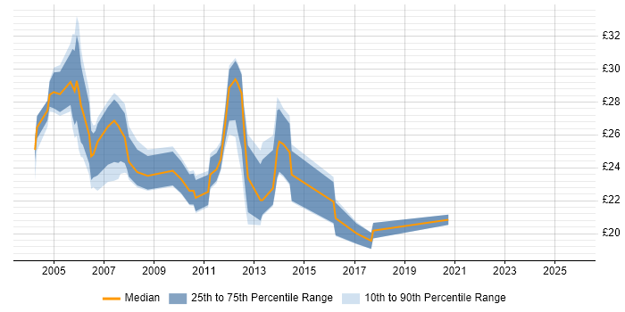 Contractor hourly rate distribution trend for jobs in the City of London citing Disaster Recovery Contractor hourly rate distribution trend for jobs in the City of London citing Disaster Recovery