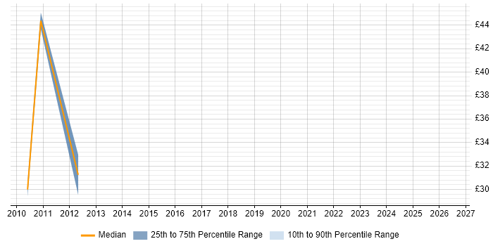 Contractor hourly rate distribution trend for jobs in the City of London citing Distributed Architecture