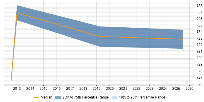 Contractor hourly rate distribution trend for jobs in the City of London citing Distributed Computing