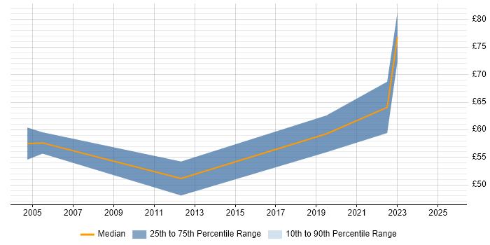 Contractor hourly rate distribution trend for jobs in the City of London citing Distributed Systems